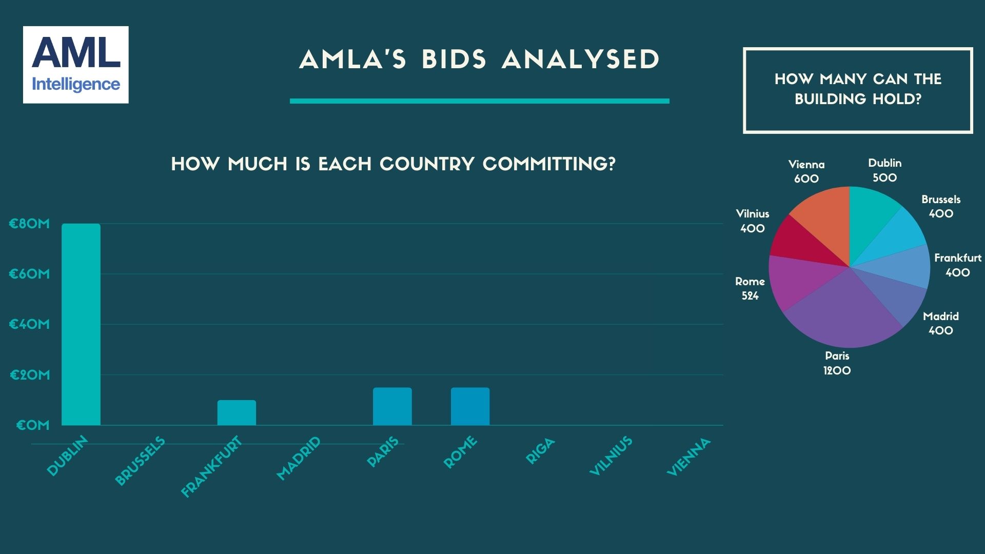 INSIGHT: Each of the nine AMLA bids analysed – we crunch the numbers and  get behind the details as race hots up - AML Intelligence